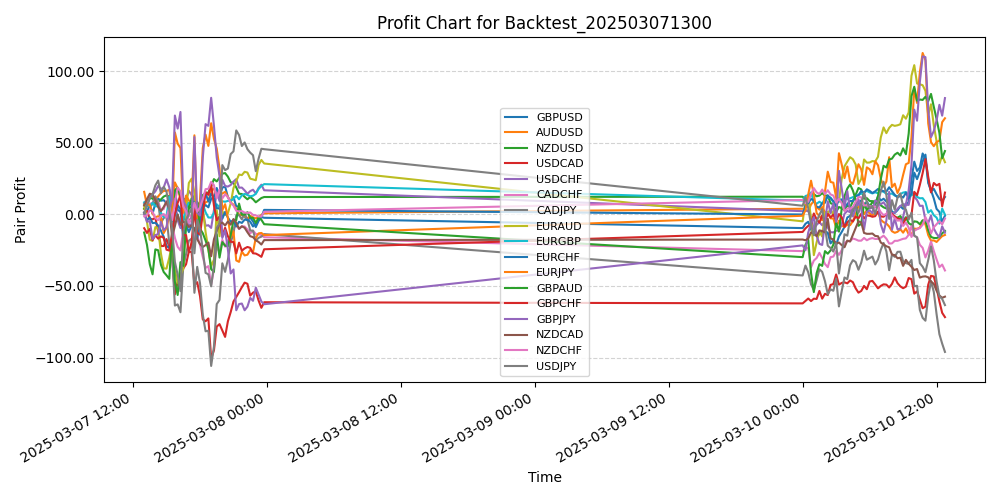 Pair Profits Chart