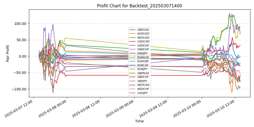 Pair Profits Chart