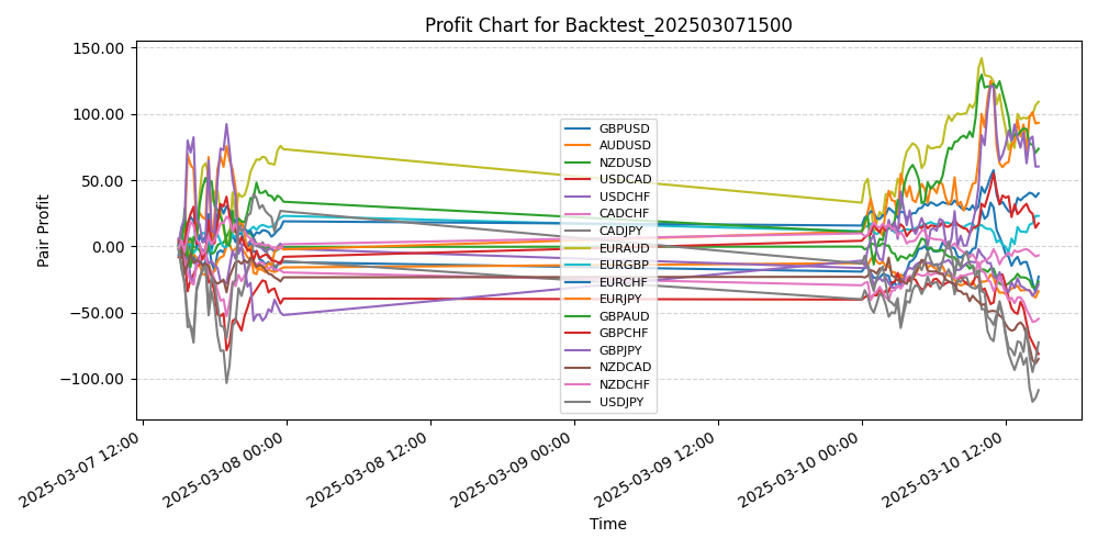 Pair Profits Chart