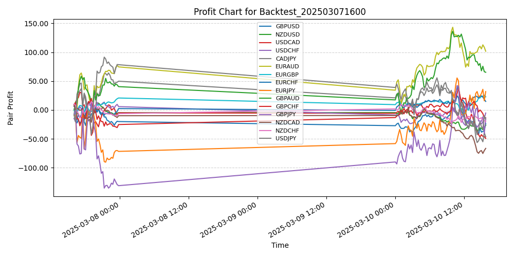 Pair Profits Chart