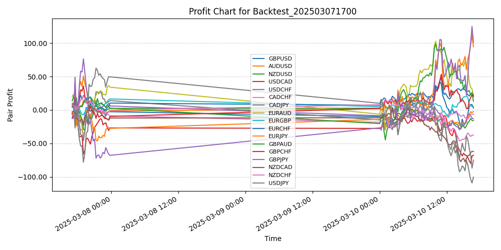 Pair Profits Chart