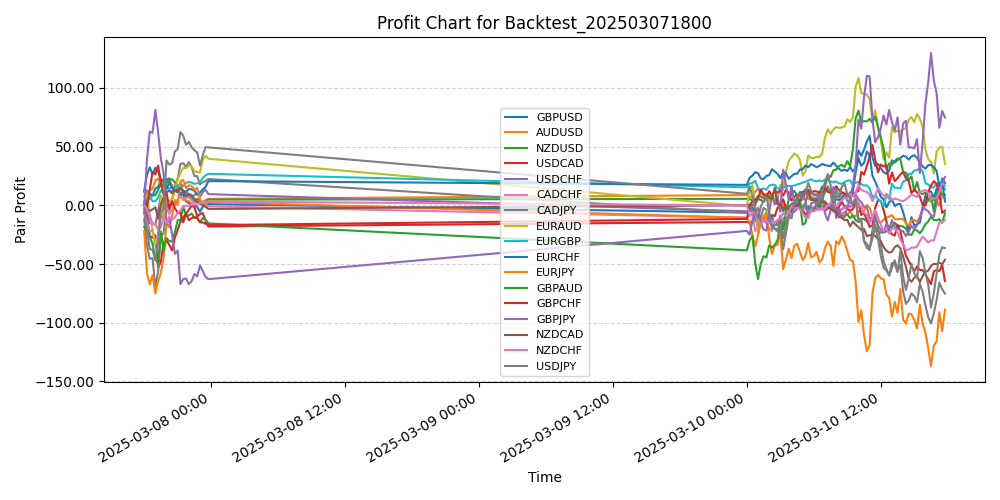 Pair Profits Chart