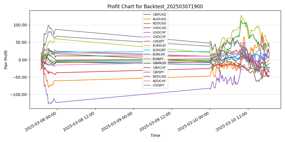 Pair Profits Chart