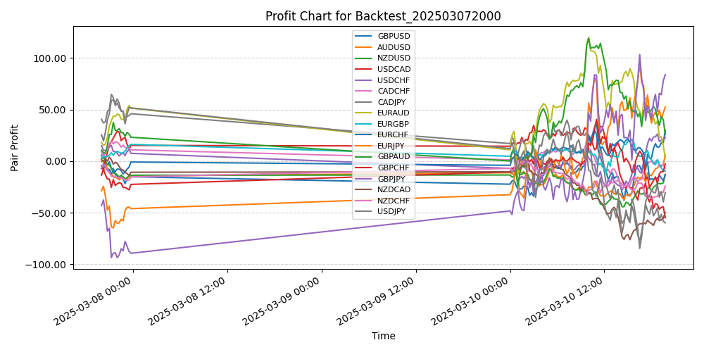 Pair Profits Chart