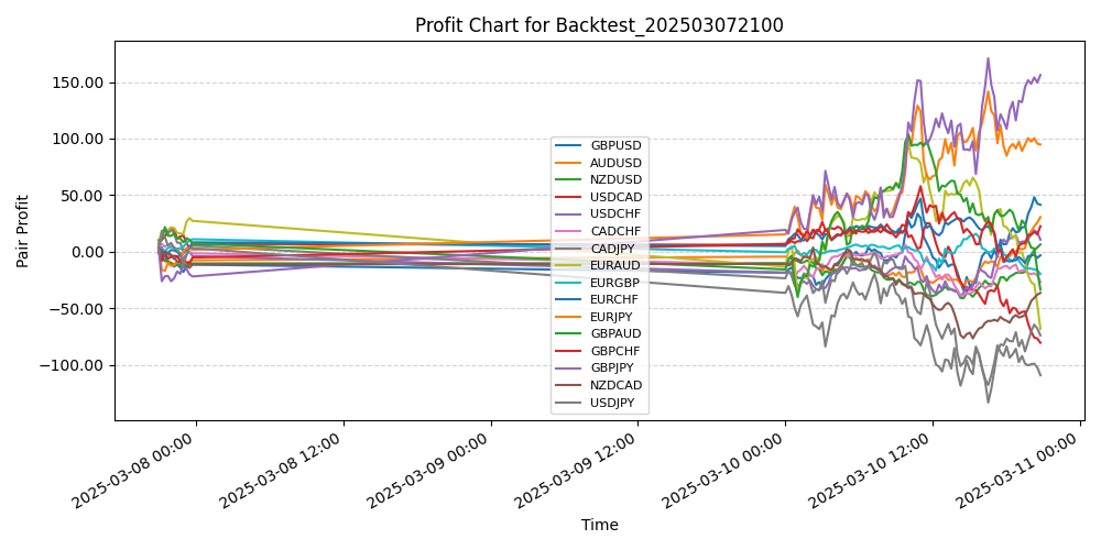 Pair Profits Chart