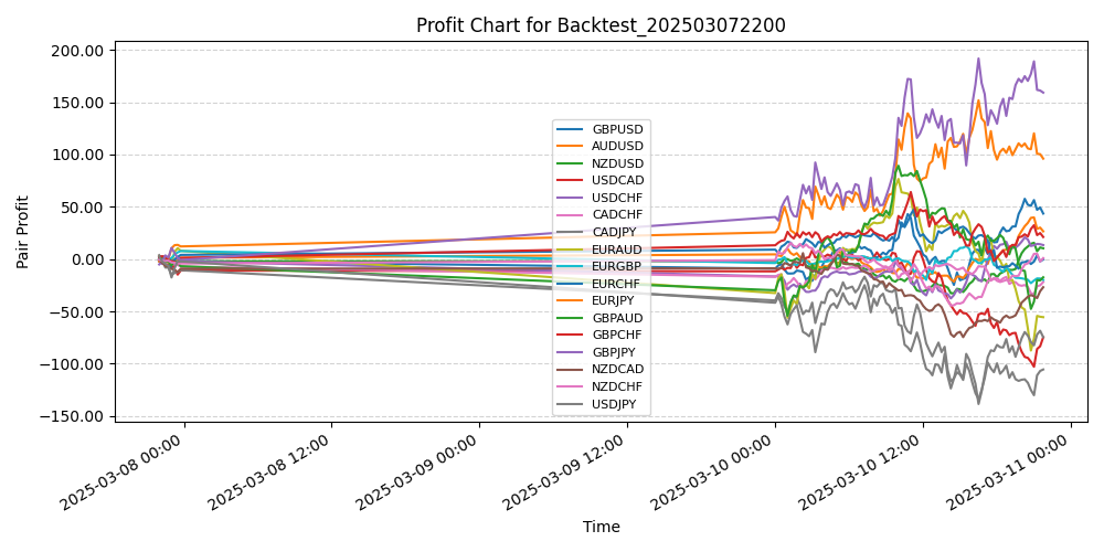 Pair Profits Chart