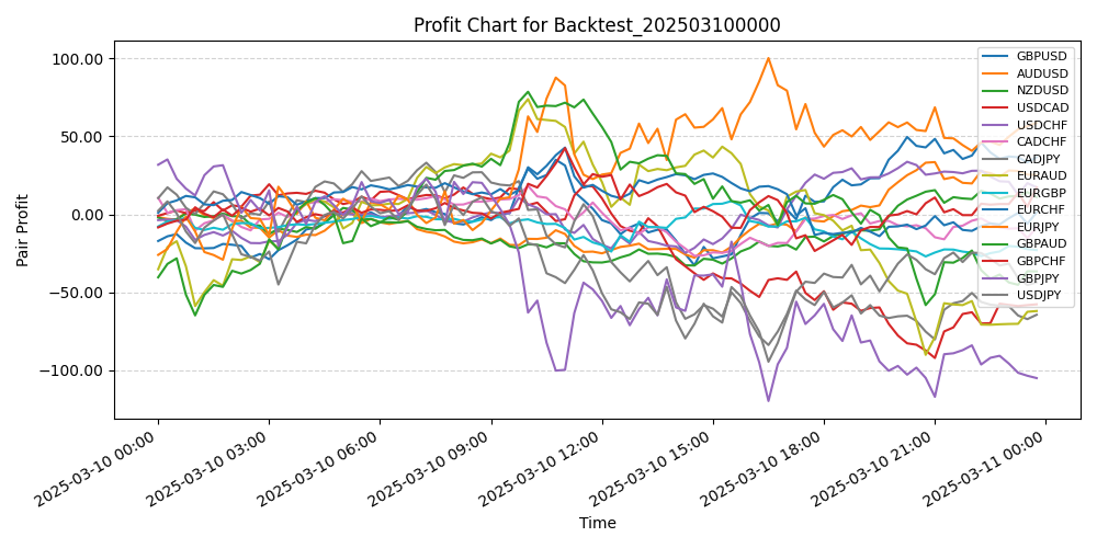 Pair Profits Chart
