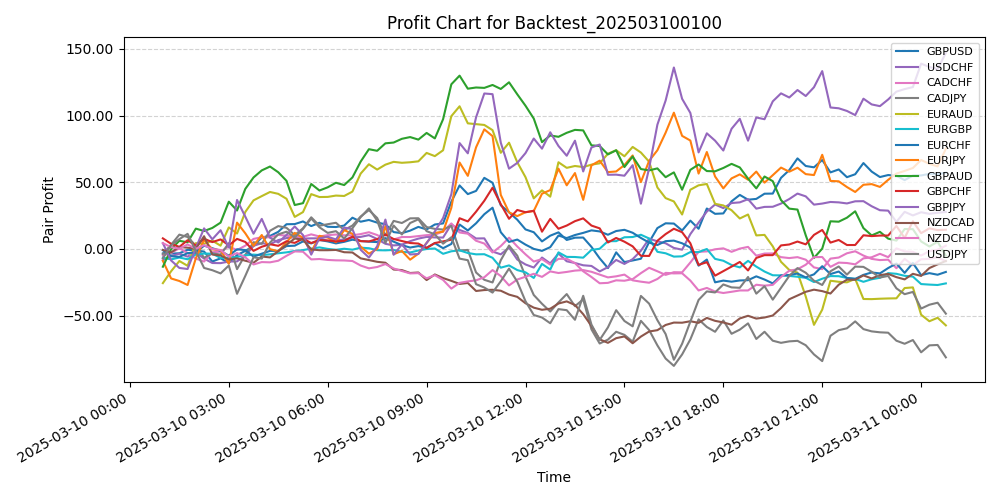 Pair Profits Chart
