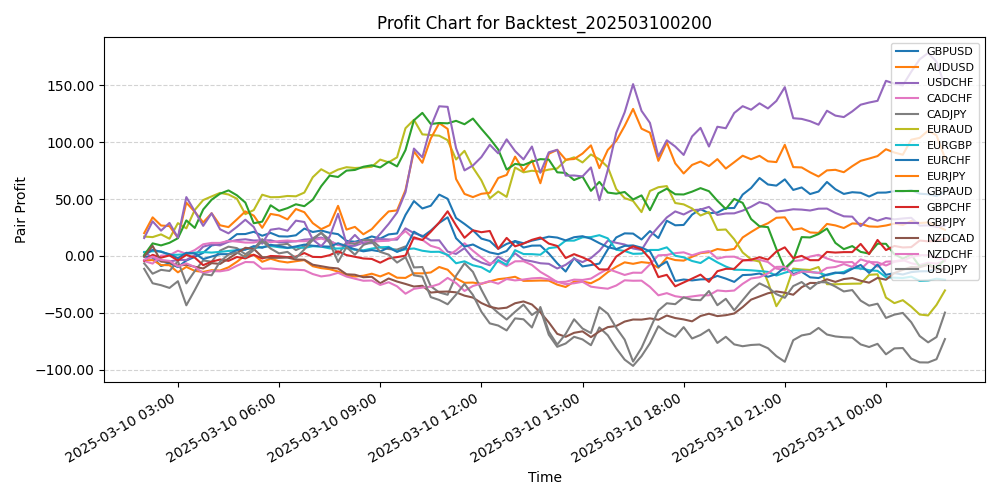 Pair Profits Chart