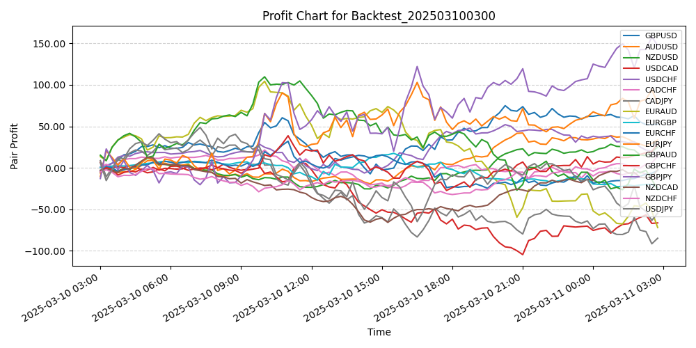 Pair Profits Chart