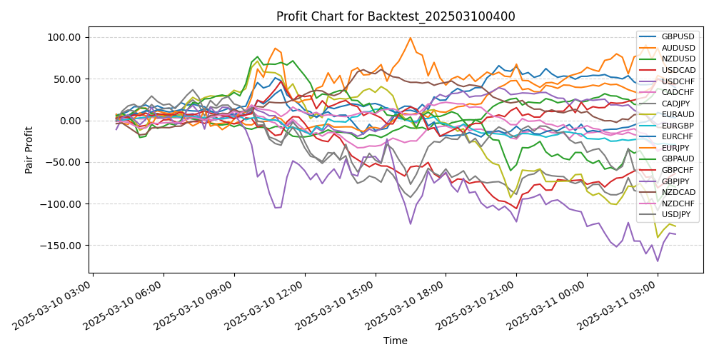 Pair Profits Chart