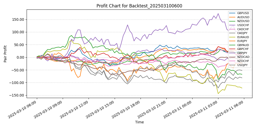 Pair Profits Chart