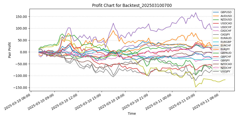 Pair Profits Chart