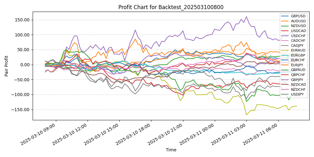 Pair Profits Chart
