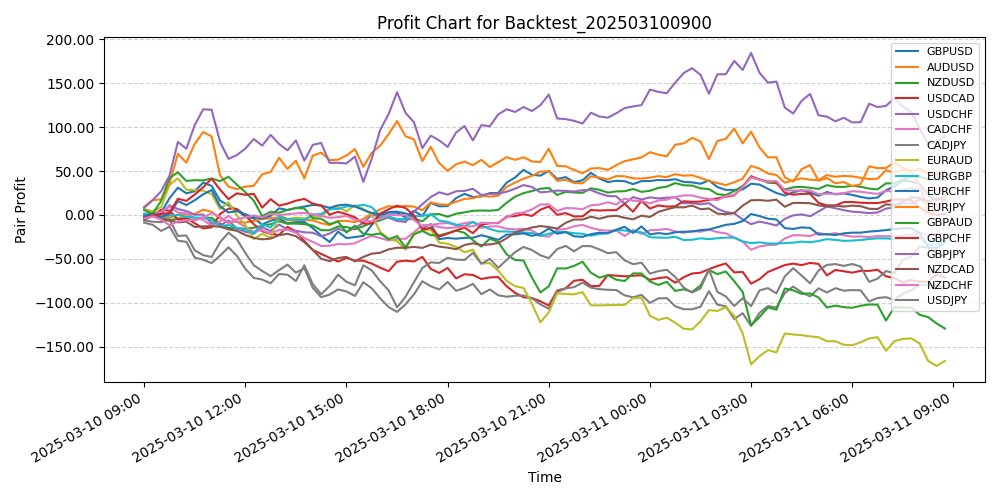 Pair Profits Chart