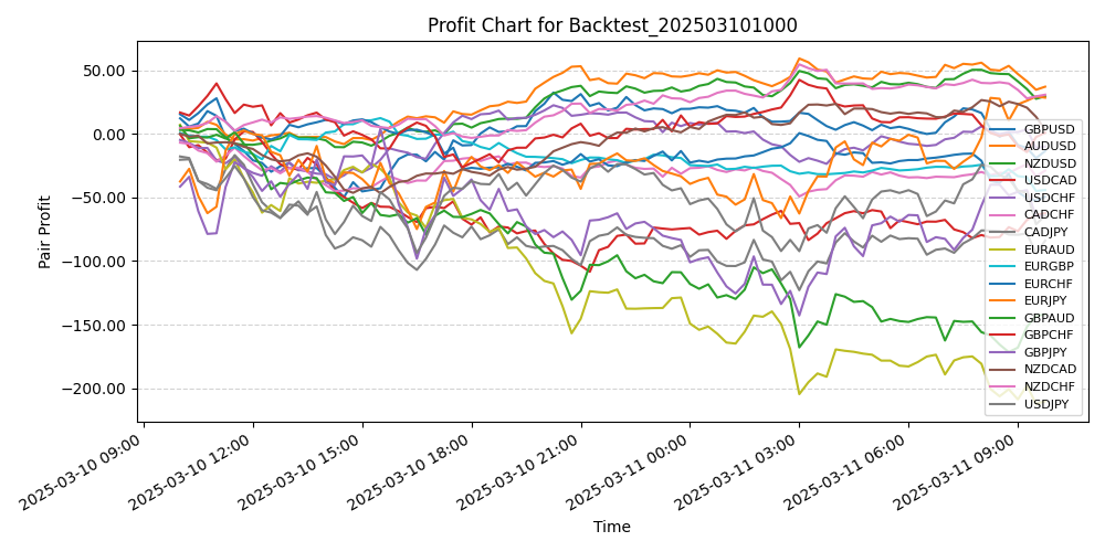 Pair Profits Chart