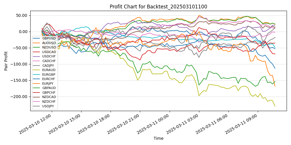Pair Profits Chart