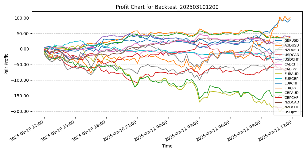 Pair Profits Chart