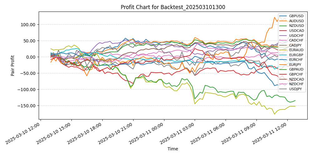 Pair Profits Chart