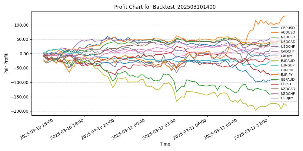 Pair Profits Chart