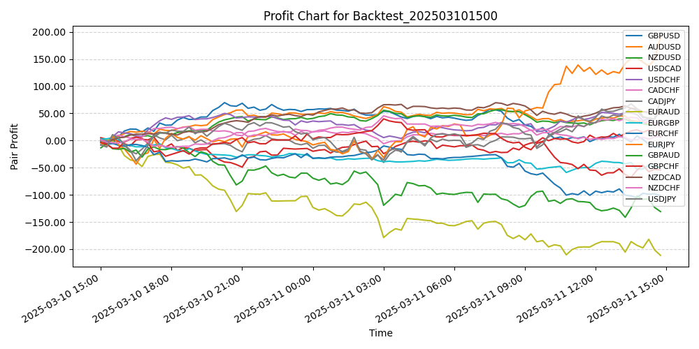 Pair Profits Chart