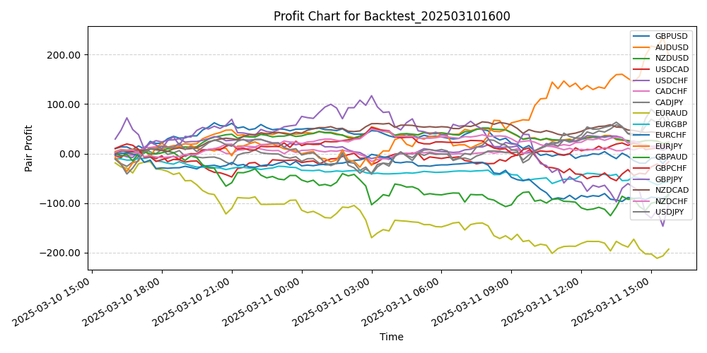 Pair Profits Chart
