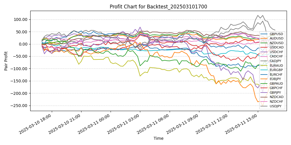 Pair Profits Chart
