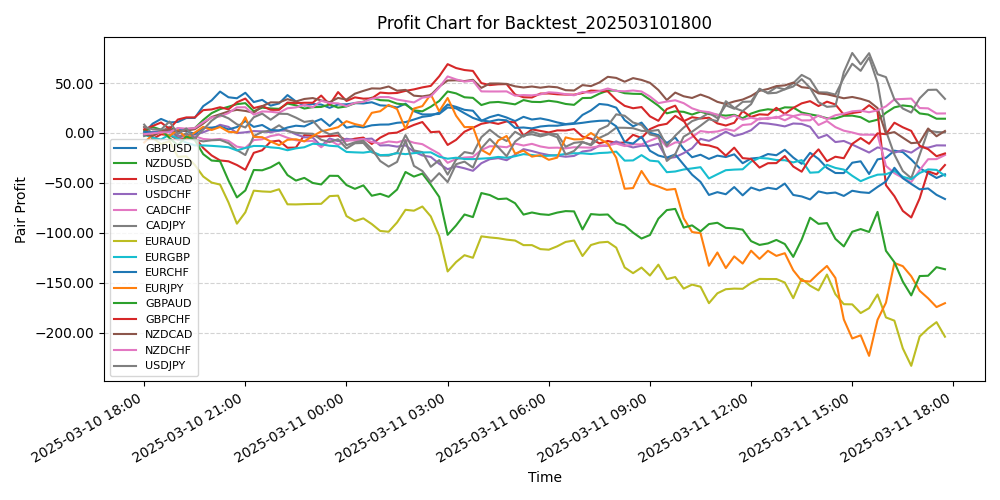 Pair Profits Chart