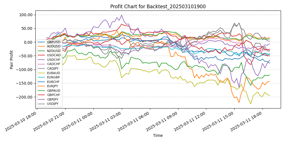 Pair Profits Chart