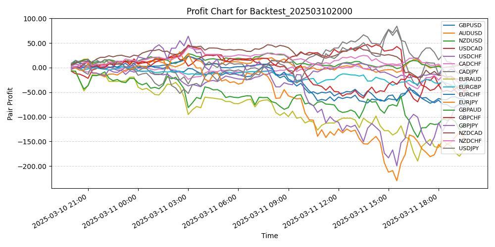 Pair Profits Chart