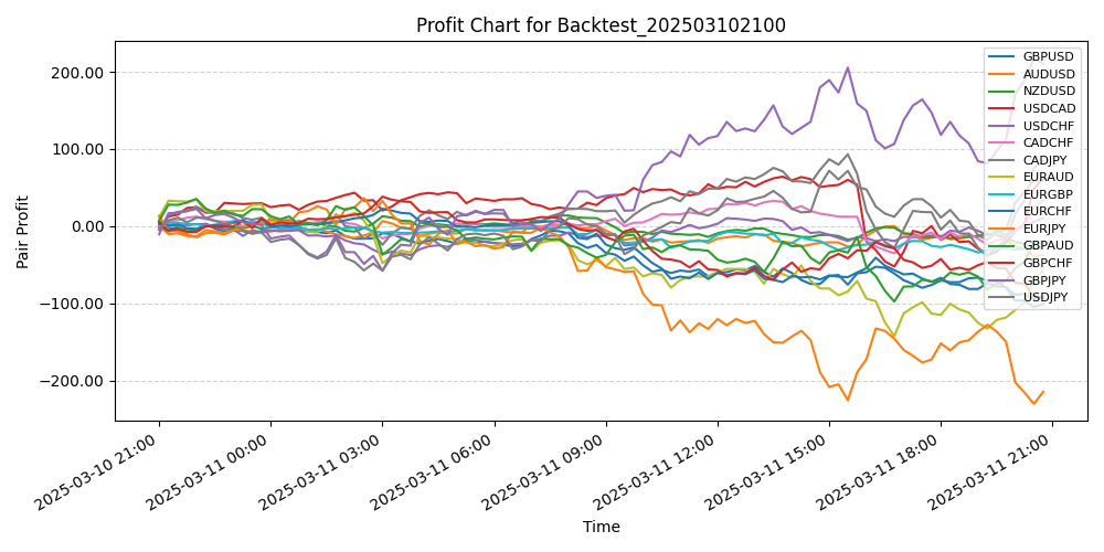 Pair Profits Chart
