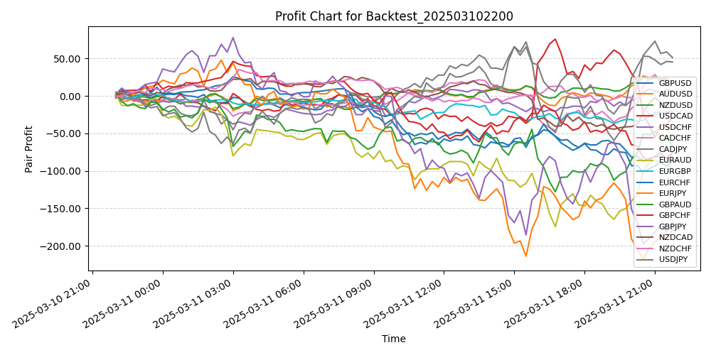 Pair Profits Chart