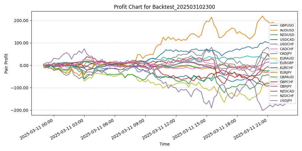 Pair Profits Chart