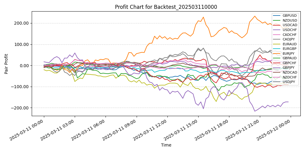 Pair Profits Chart