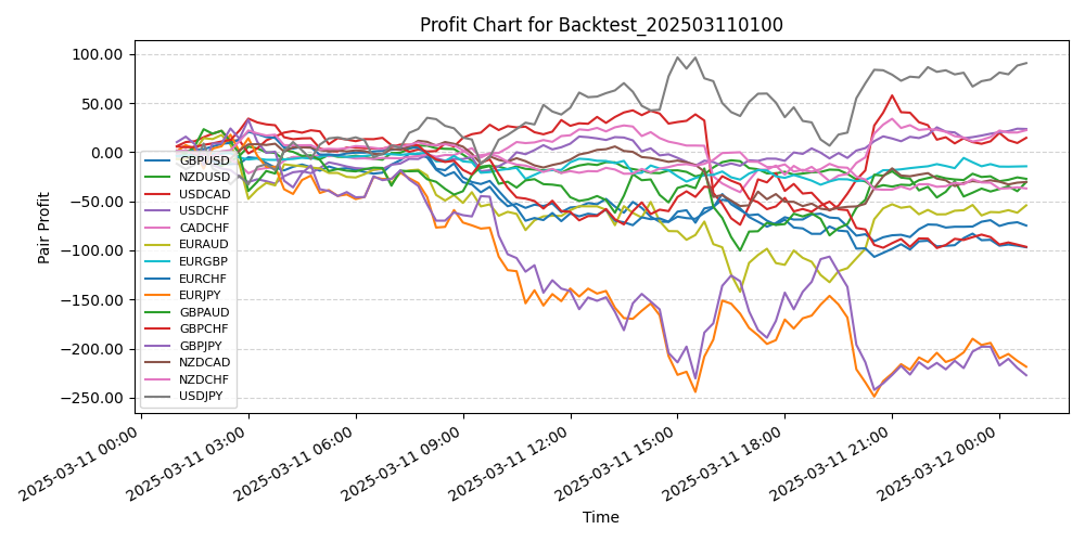 Pair Profits Chart