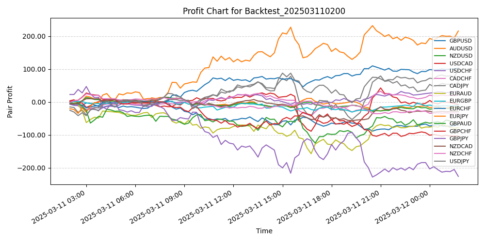 Pair Profits Chart
