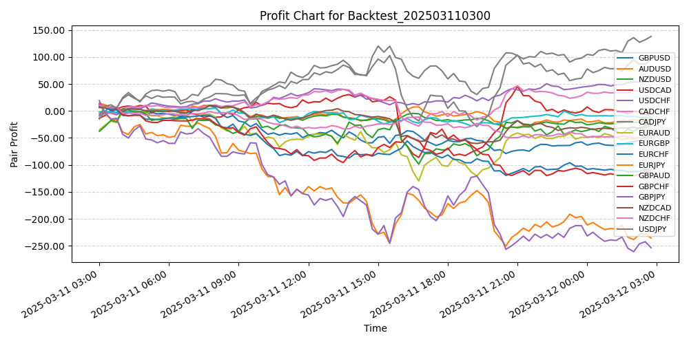 Pair Profits Chart