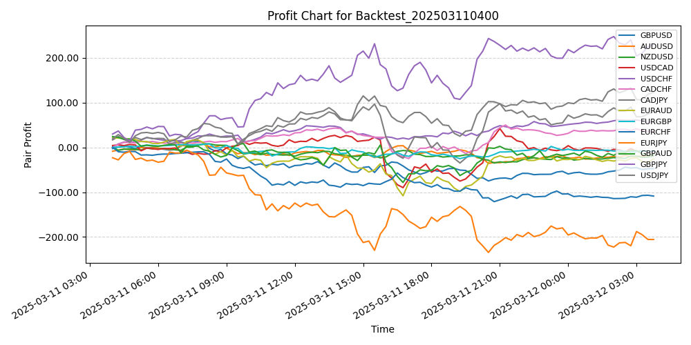 Pair Profits Chart