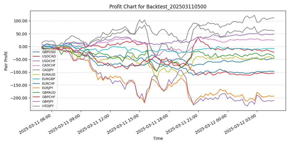 Pair Profits Chart