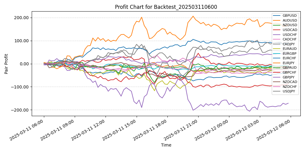 Pair Profits Chart