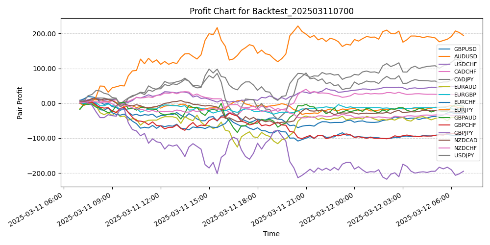 Pair Profits Chart