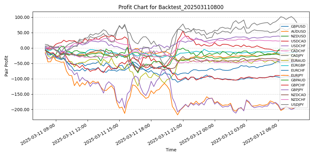 Pair Profits Chart