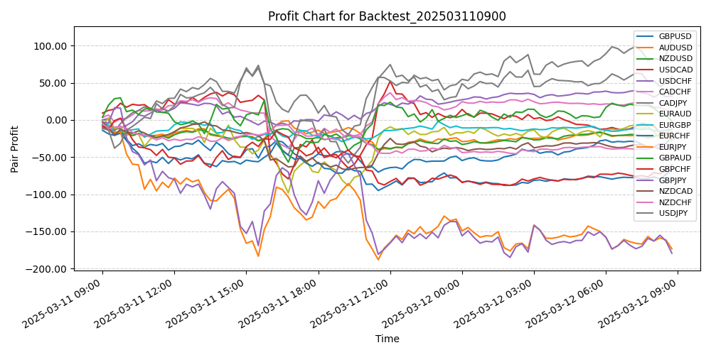 Pair Profits Chart