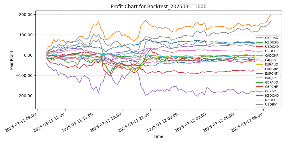 Pair Profits Chart
