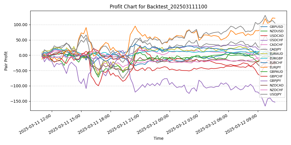 Pair Profits Chart