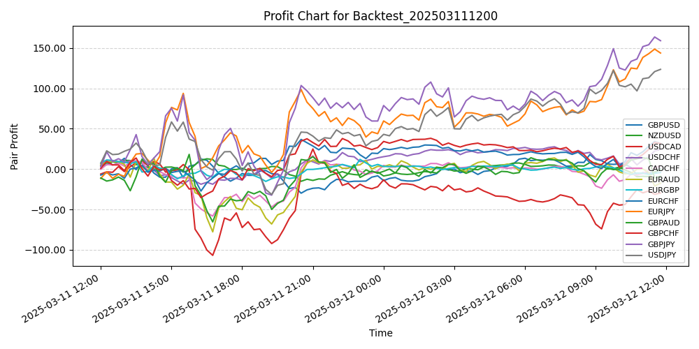 Pair Profits Chart