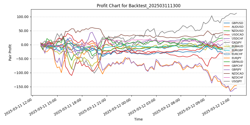 Pair Profits Chart
