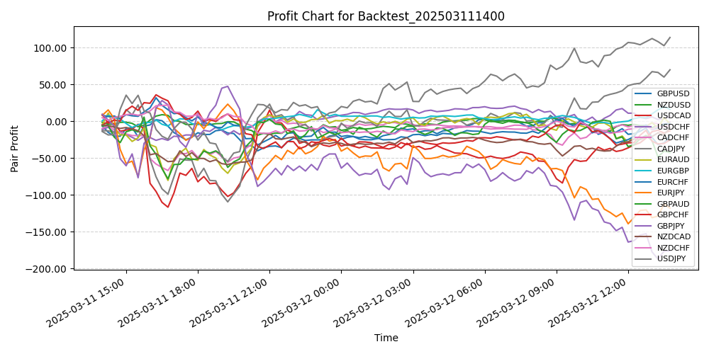 Pair Profits Chart