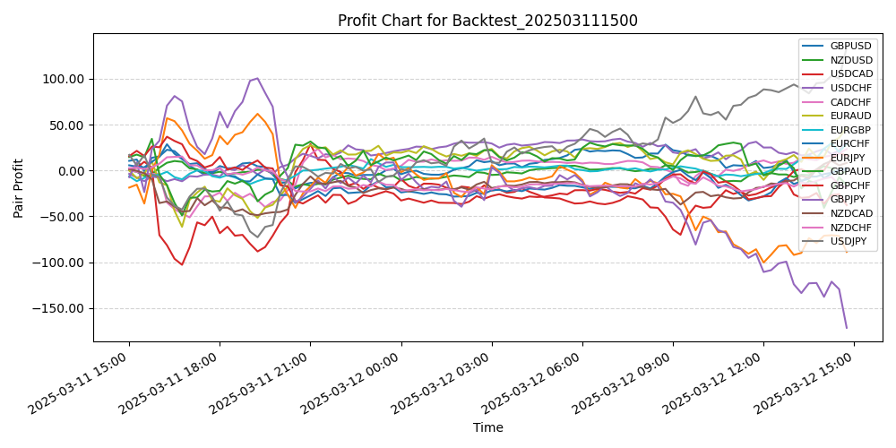 Pair Profits Chart