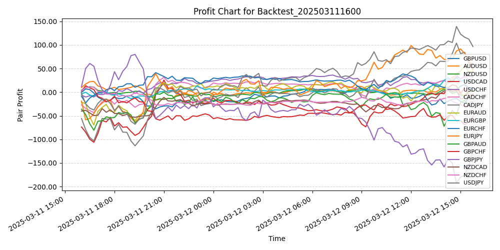 Pair Profits Chart